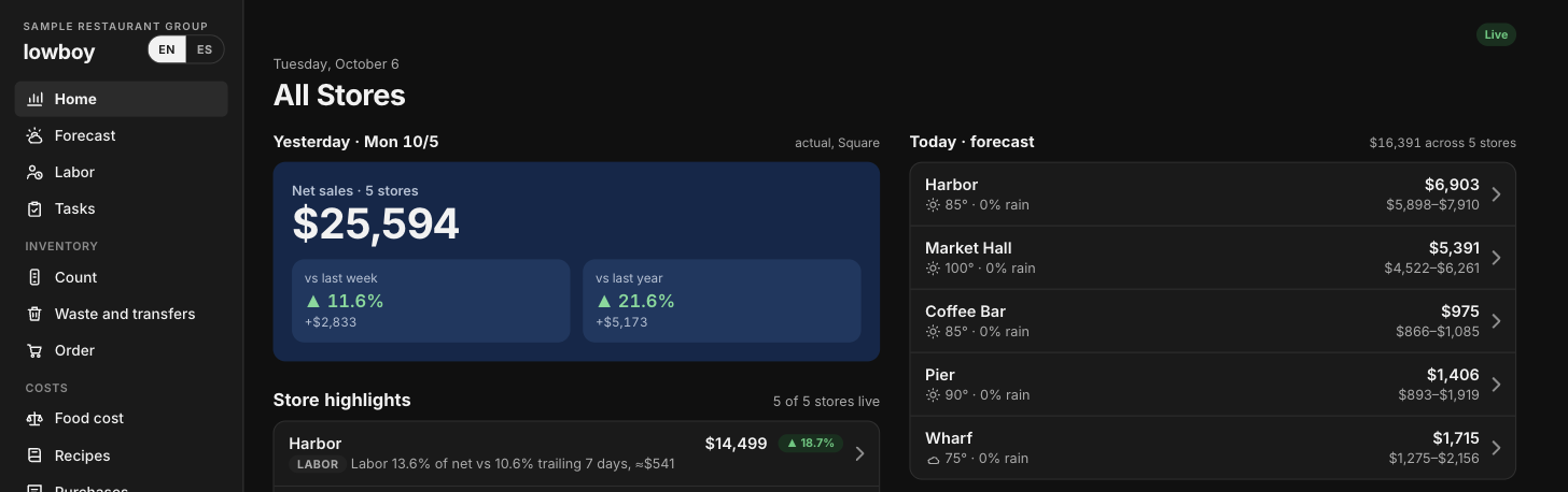 lowboy home screen on a laptop with sample data: all stores, yesterday's net sales with the change on last week and last year, and today's forecast by store